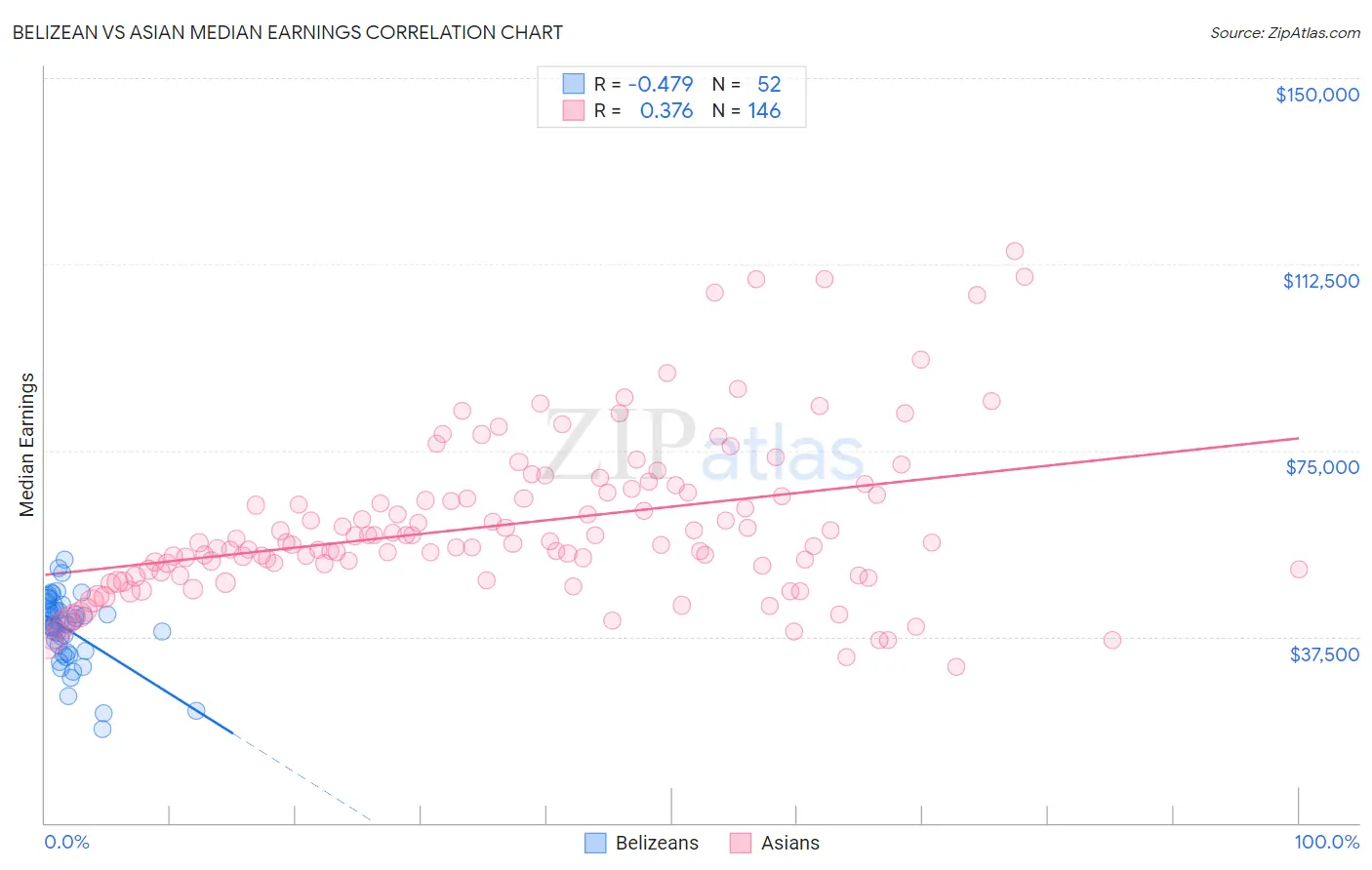 Belizean vs Asian Median Earnings