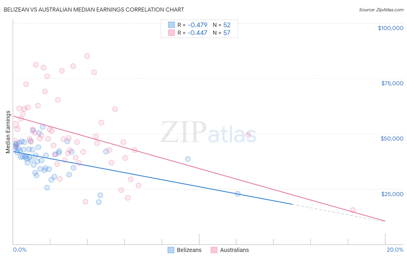 Belizean vs Australian Median Earnings