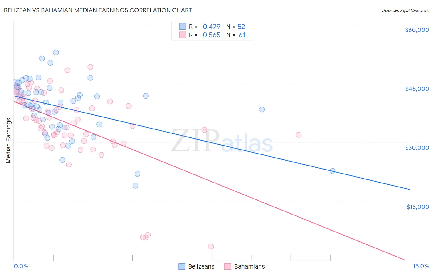 Belizean vs Bahamian Median Earnings