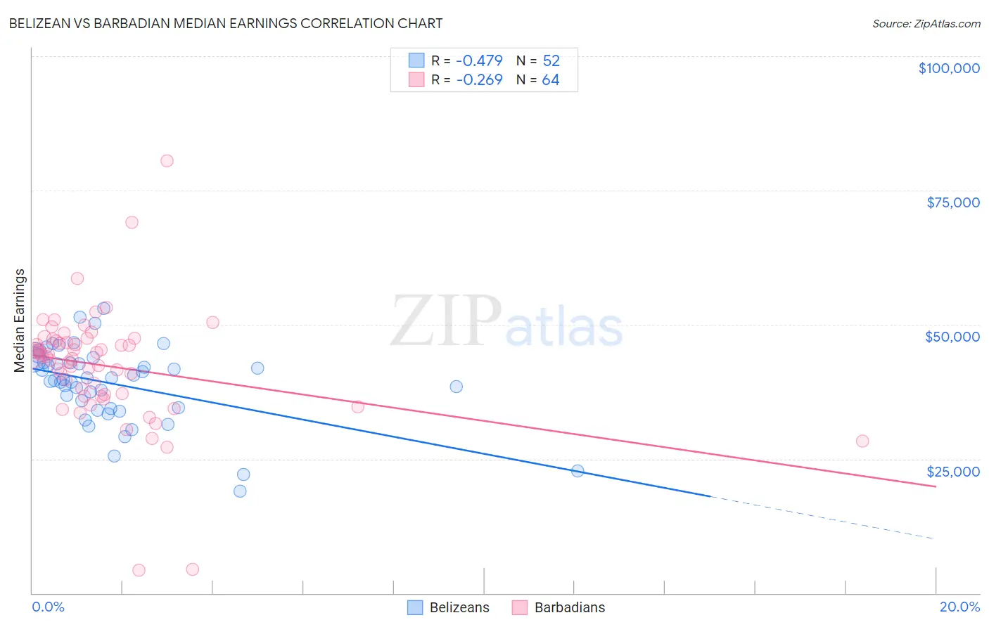 Belizean vs Barbadian Median Earnings