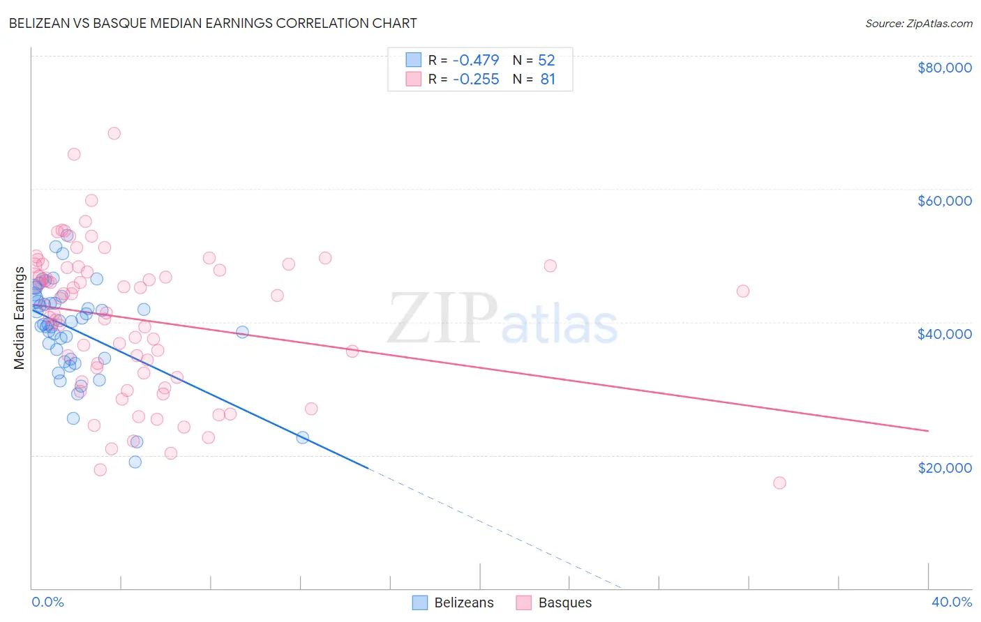 Belizean vs Basque Median Earnings