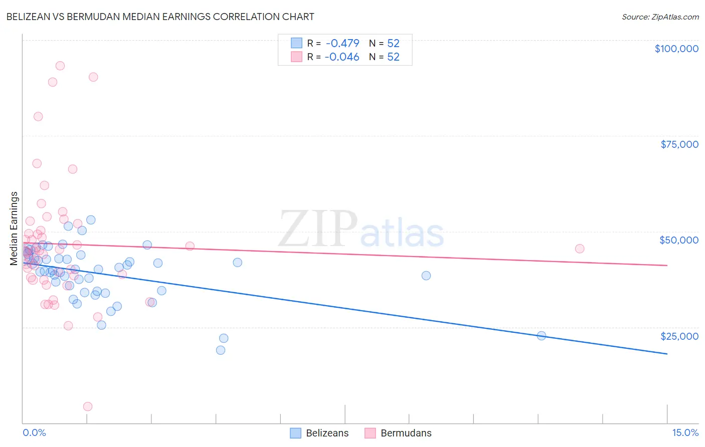 Belizean vs Bermudan Median Earnings