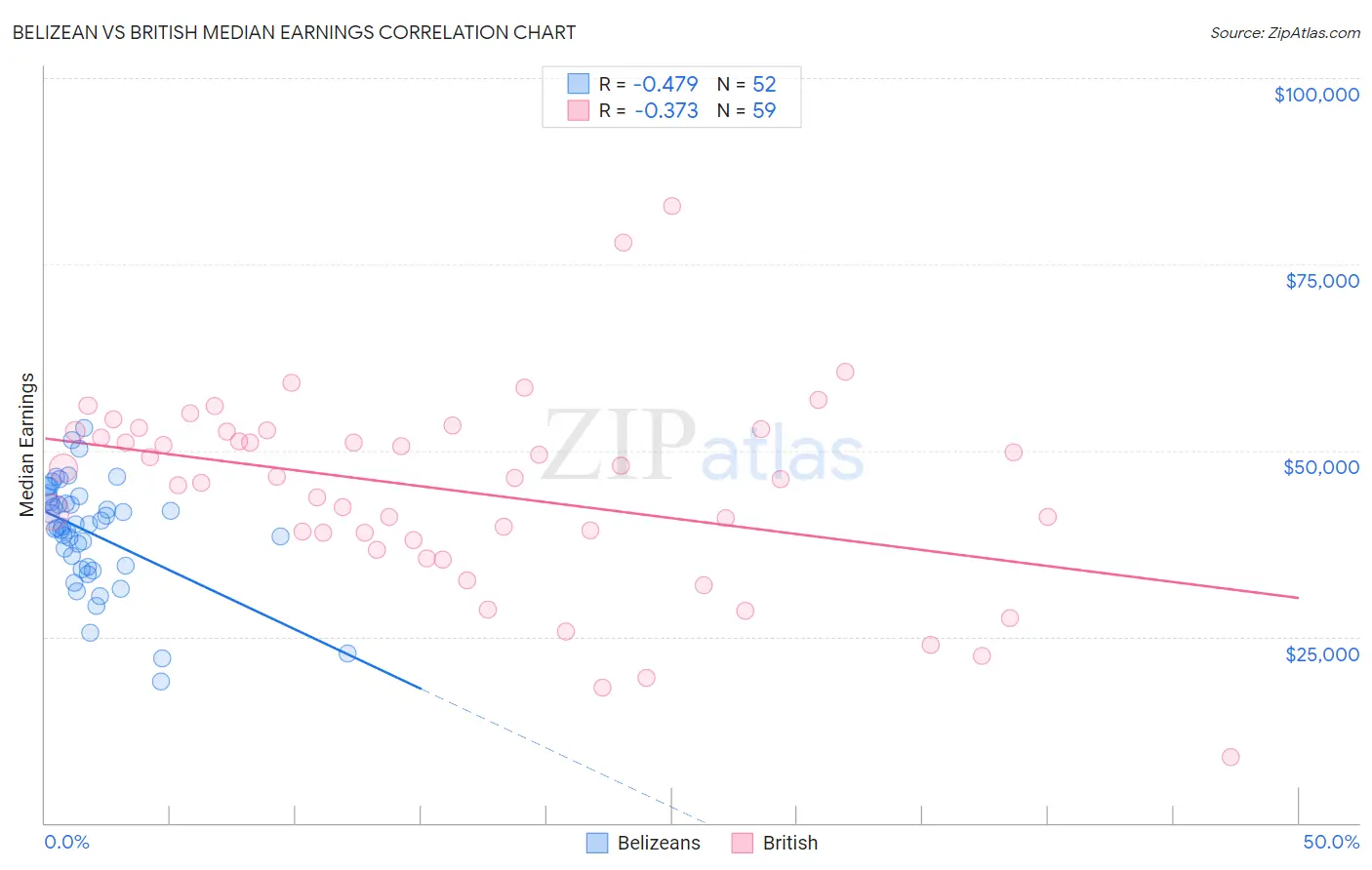 Belizean vs British Median Earnings