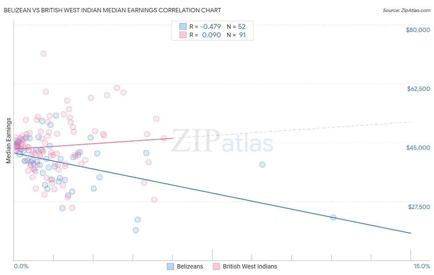 Belizean vs British West Indian Median Earnings