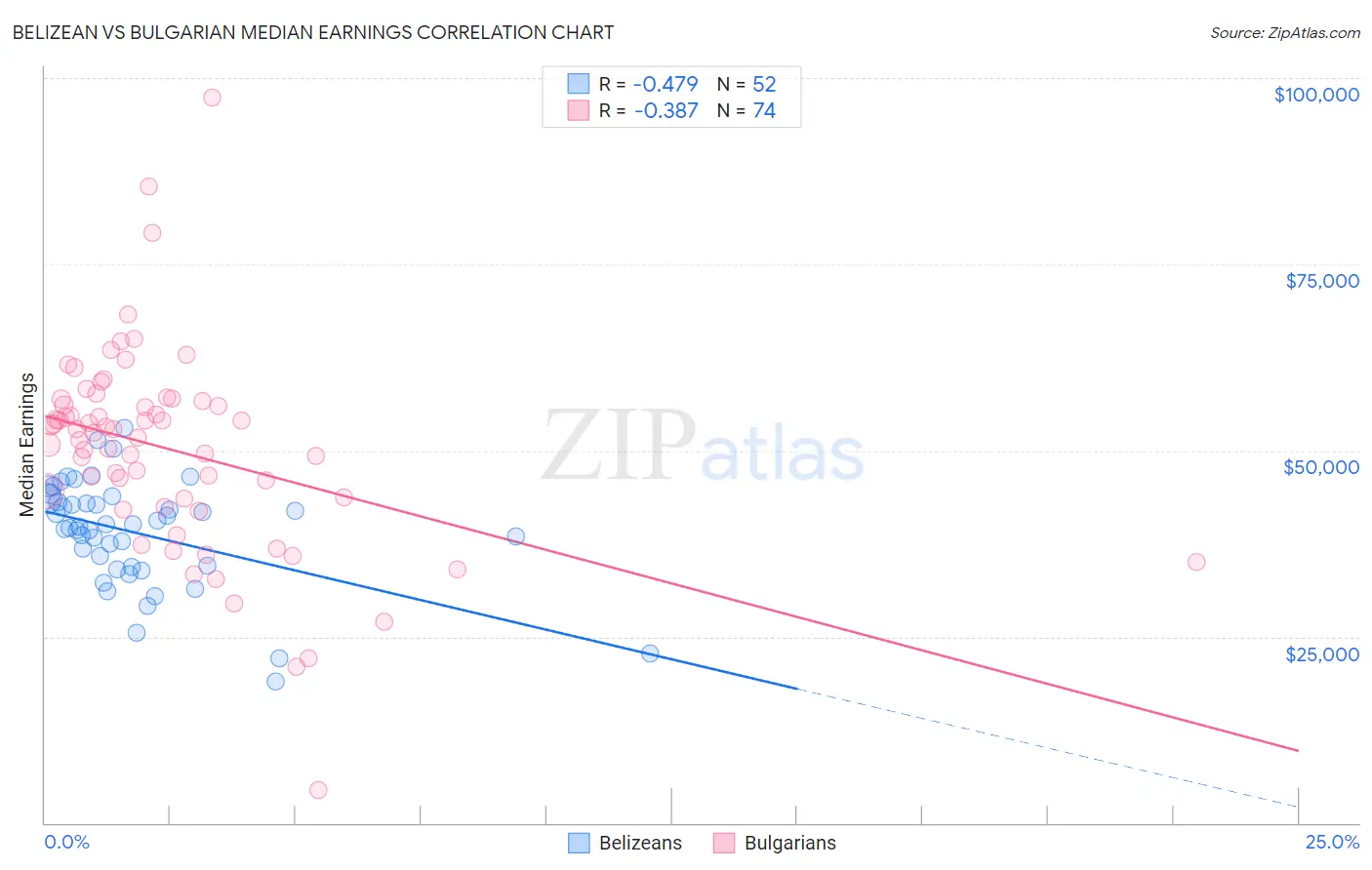 Belizean vs Bulgarian Median Earnings