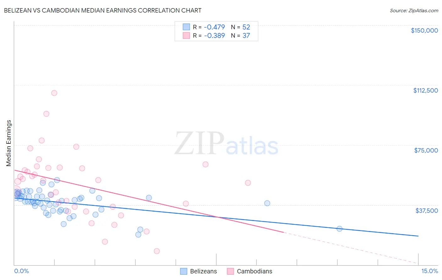 Belizean vs Cambodian Median Earnings