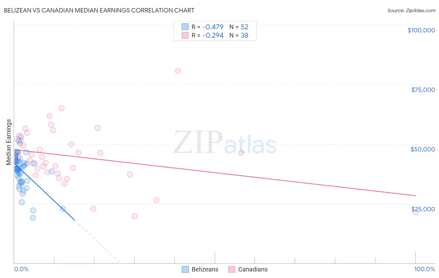 Belizean vs Canadian Median Earnings