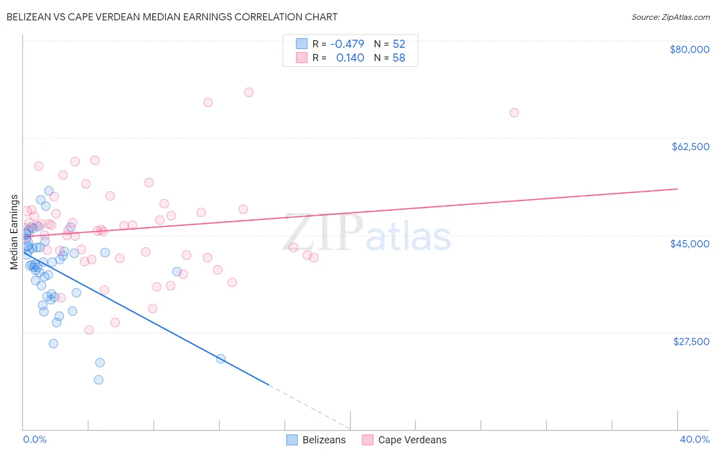 Belizean vs Cape Verdean Median Earnings