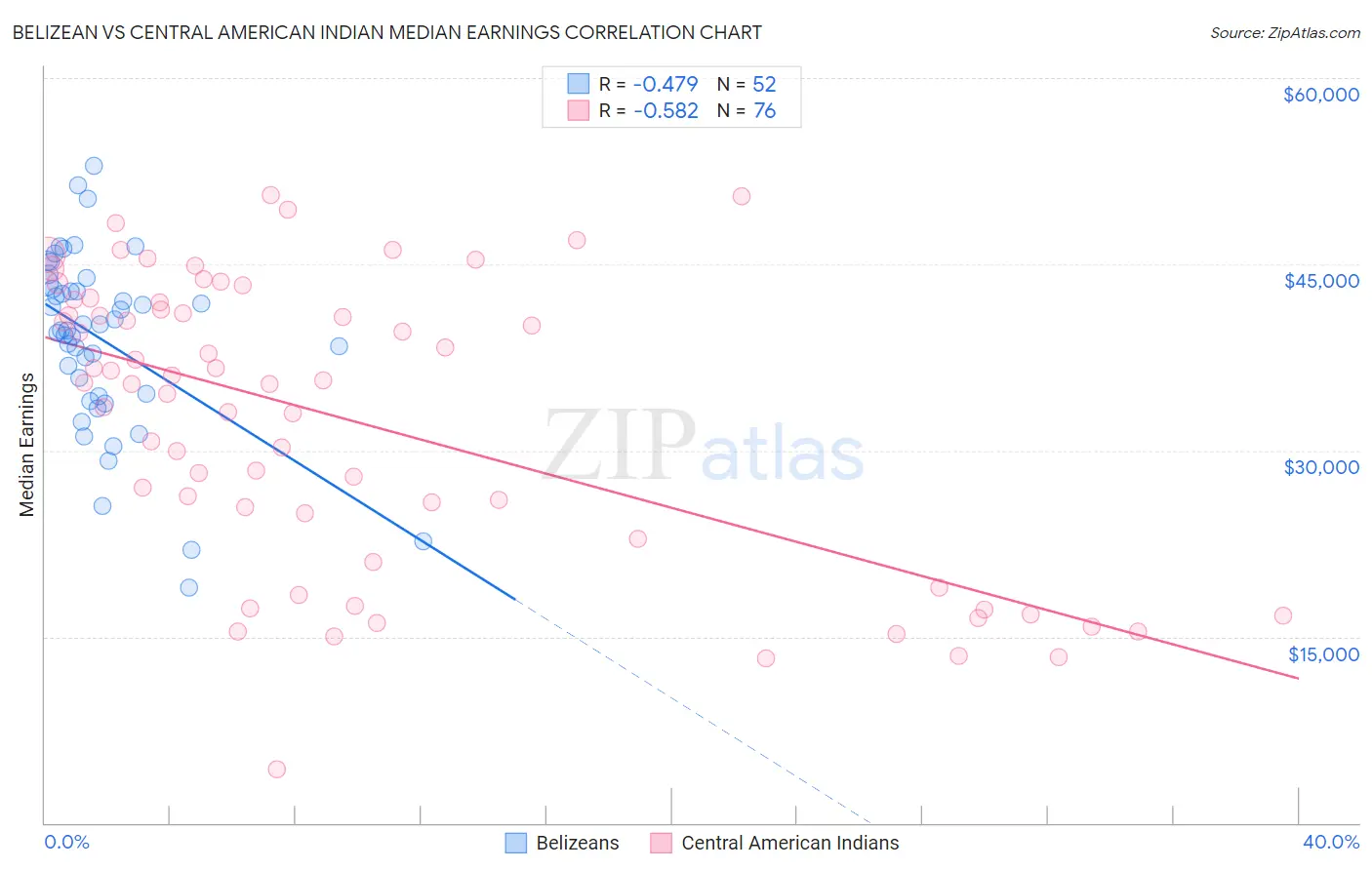 Belizean vs Central American Indian Median Earnings