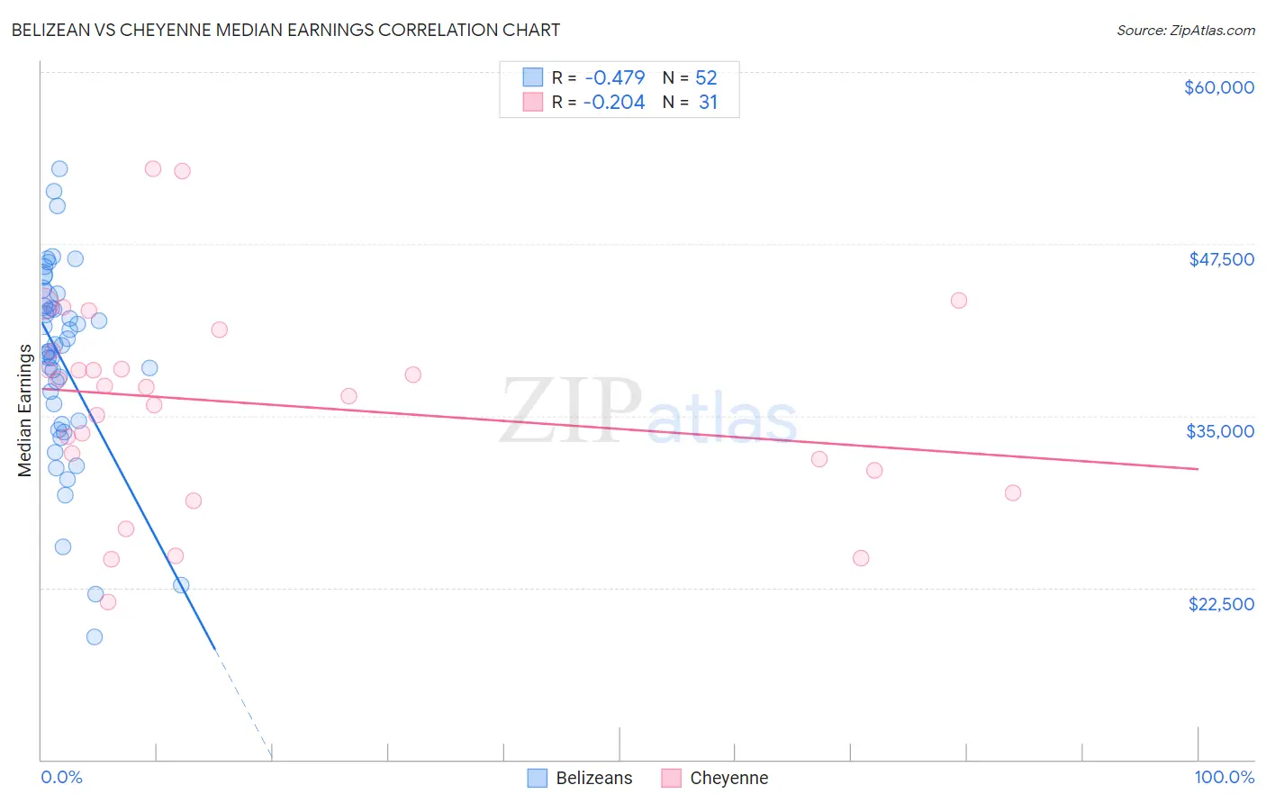 Belizean vs Cheyenne Median Earnings