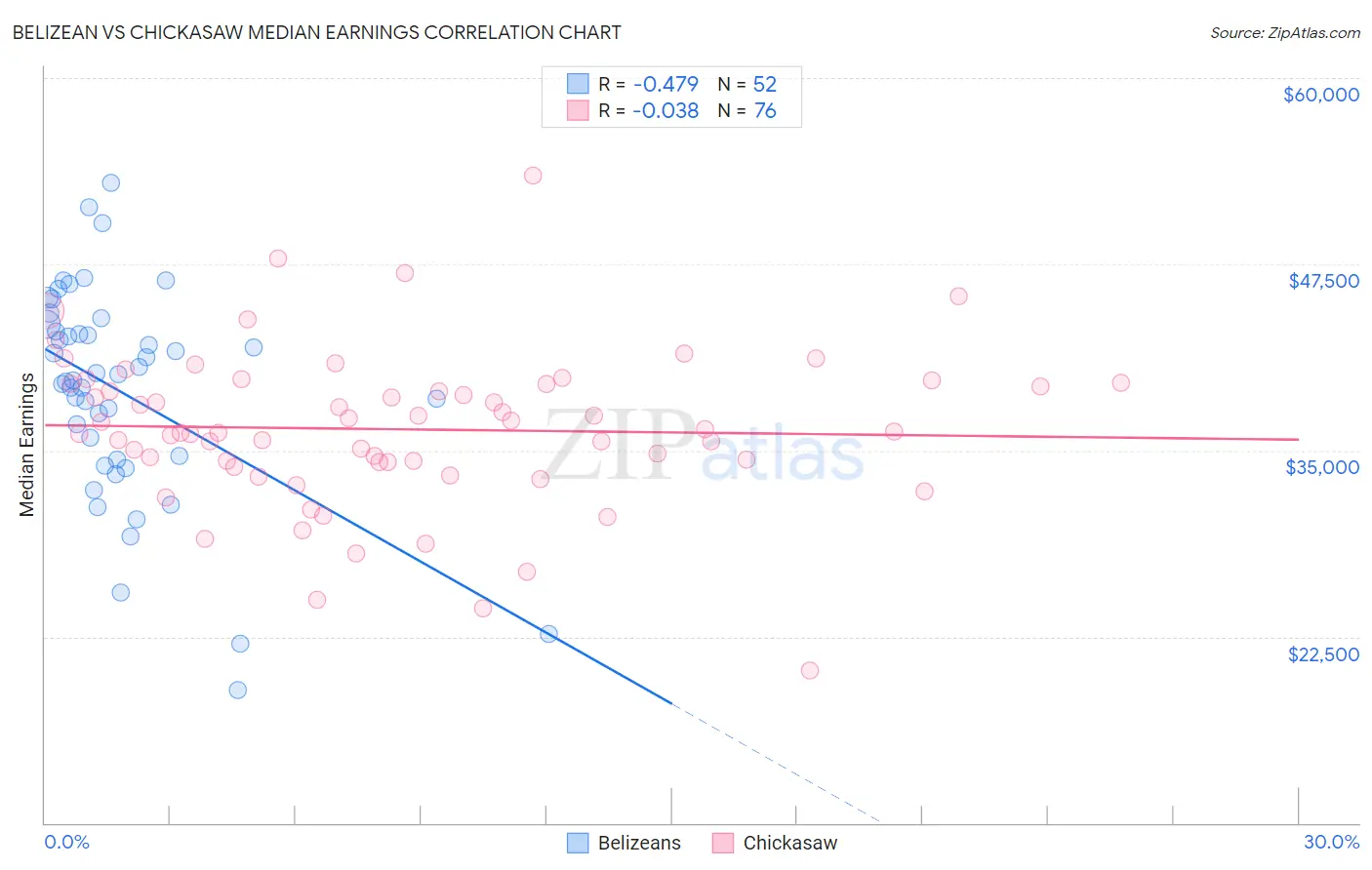 Belizean vs Chickasaw Median Earnings