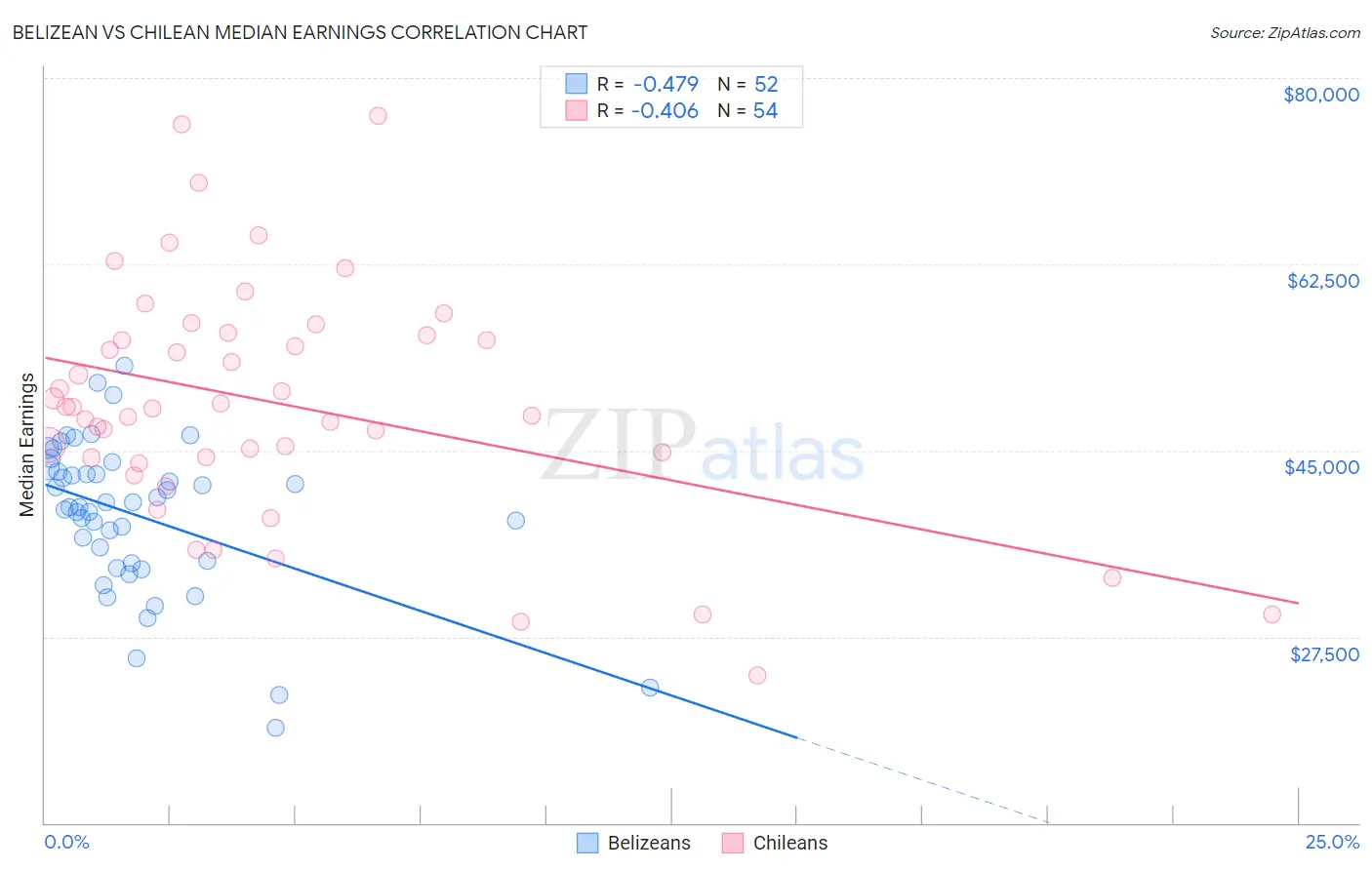 Belizean vs Chilean Median Earnings
