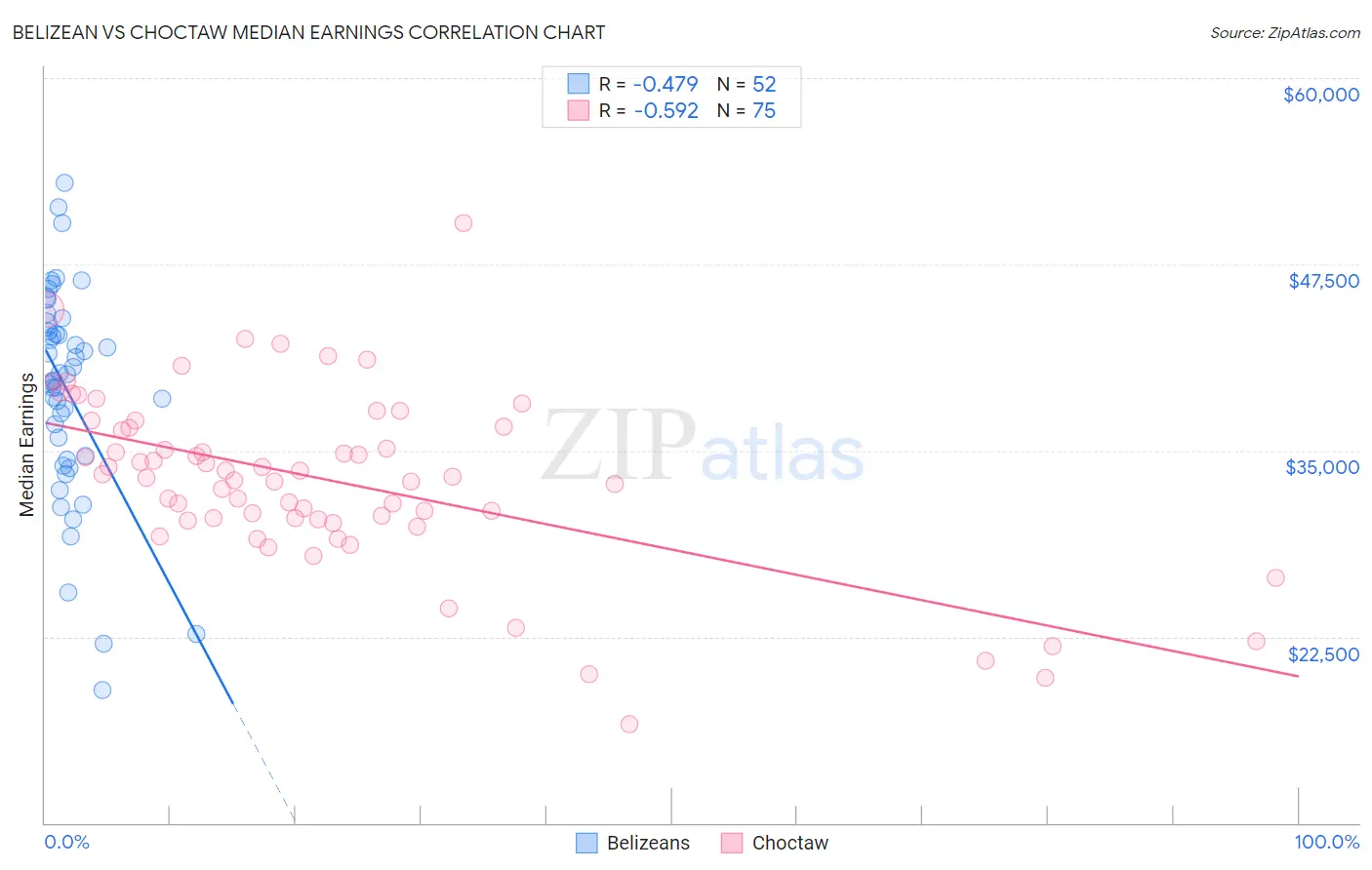 Belizean vs Choctaw Median Earnings