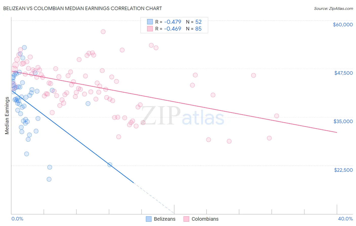 Belizean vs Colombian Median Earnings