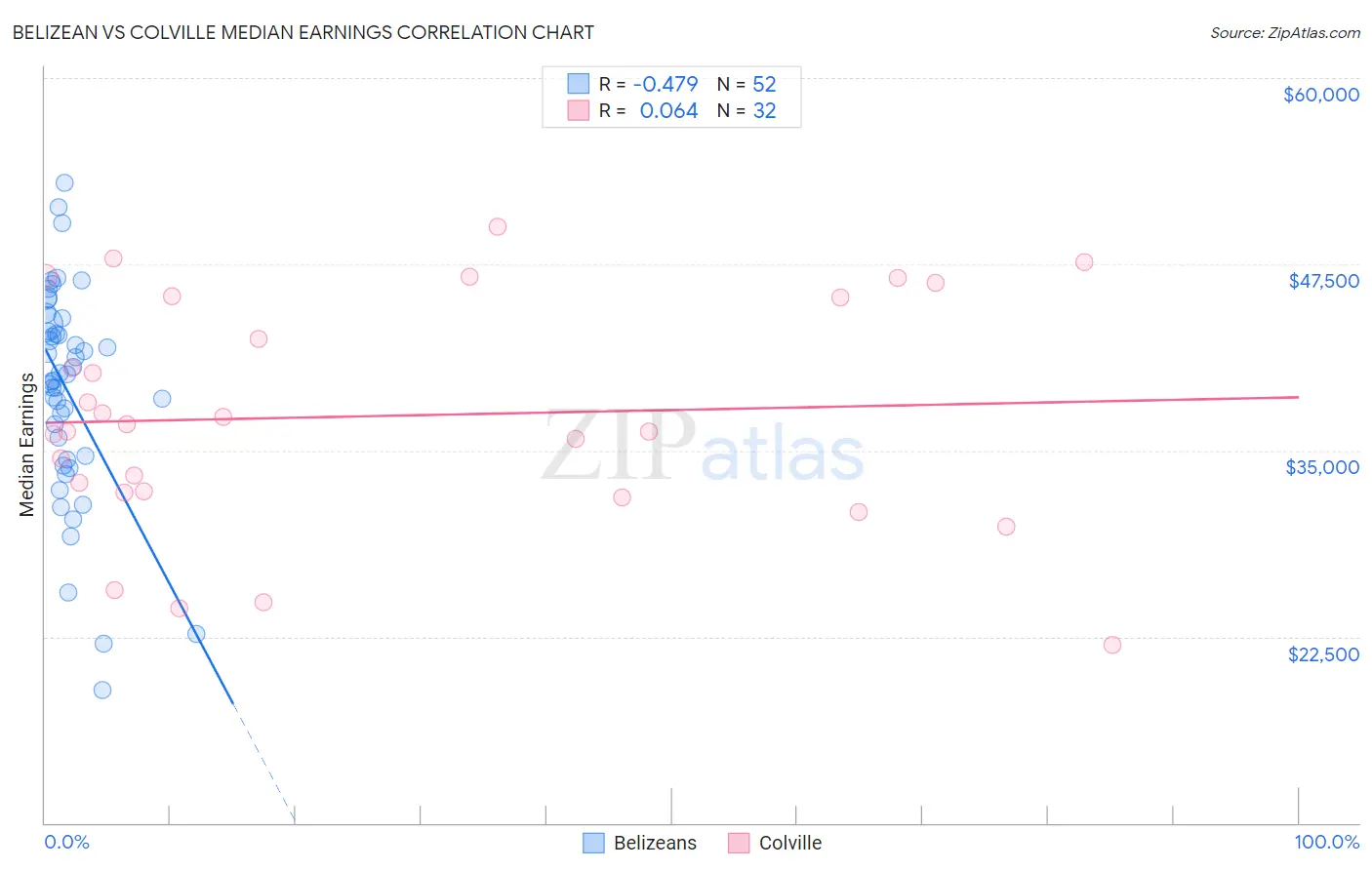 Belizean vs Colville Median Earnings