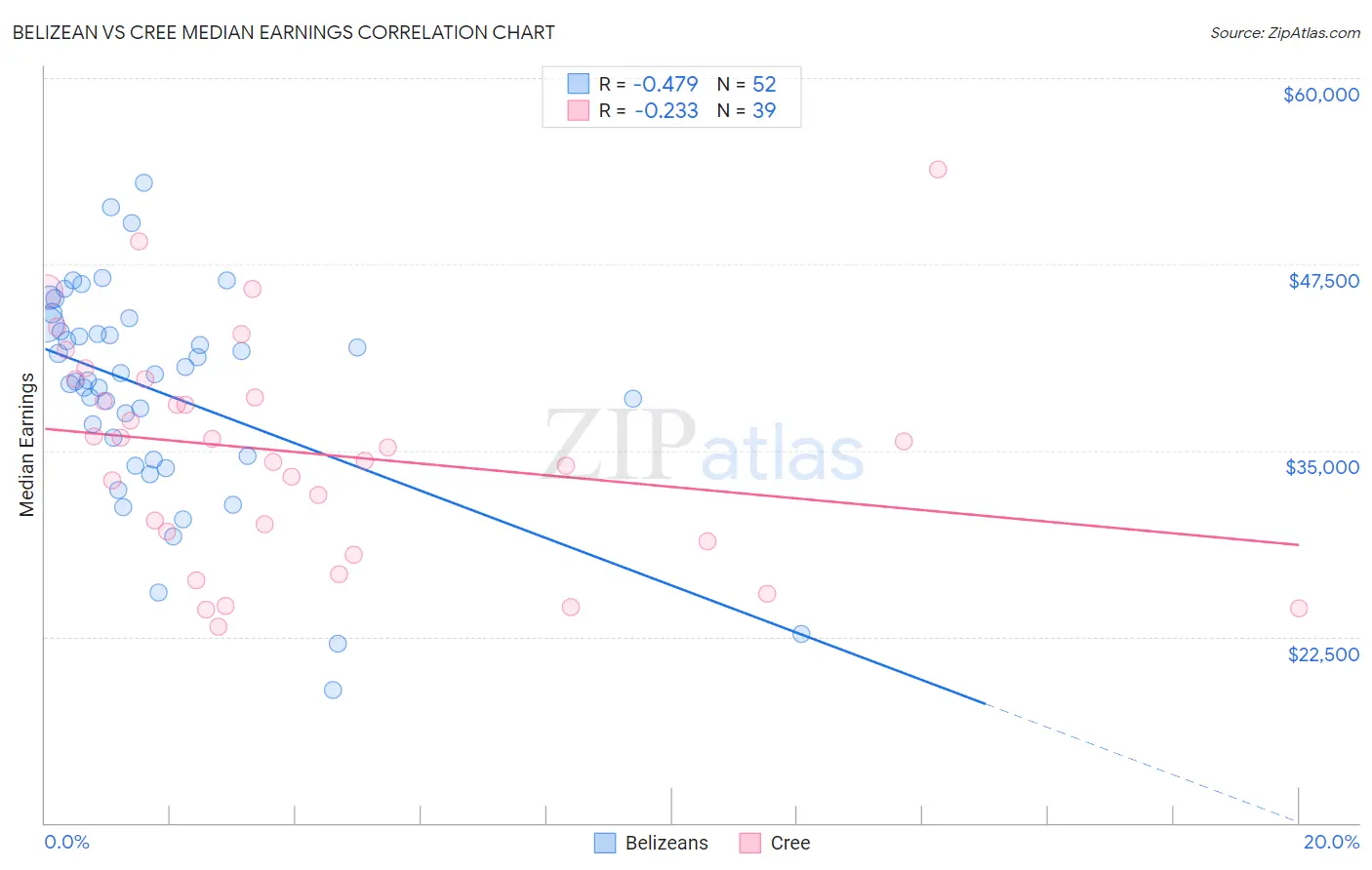 Belizean vs Cree Median Earnings