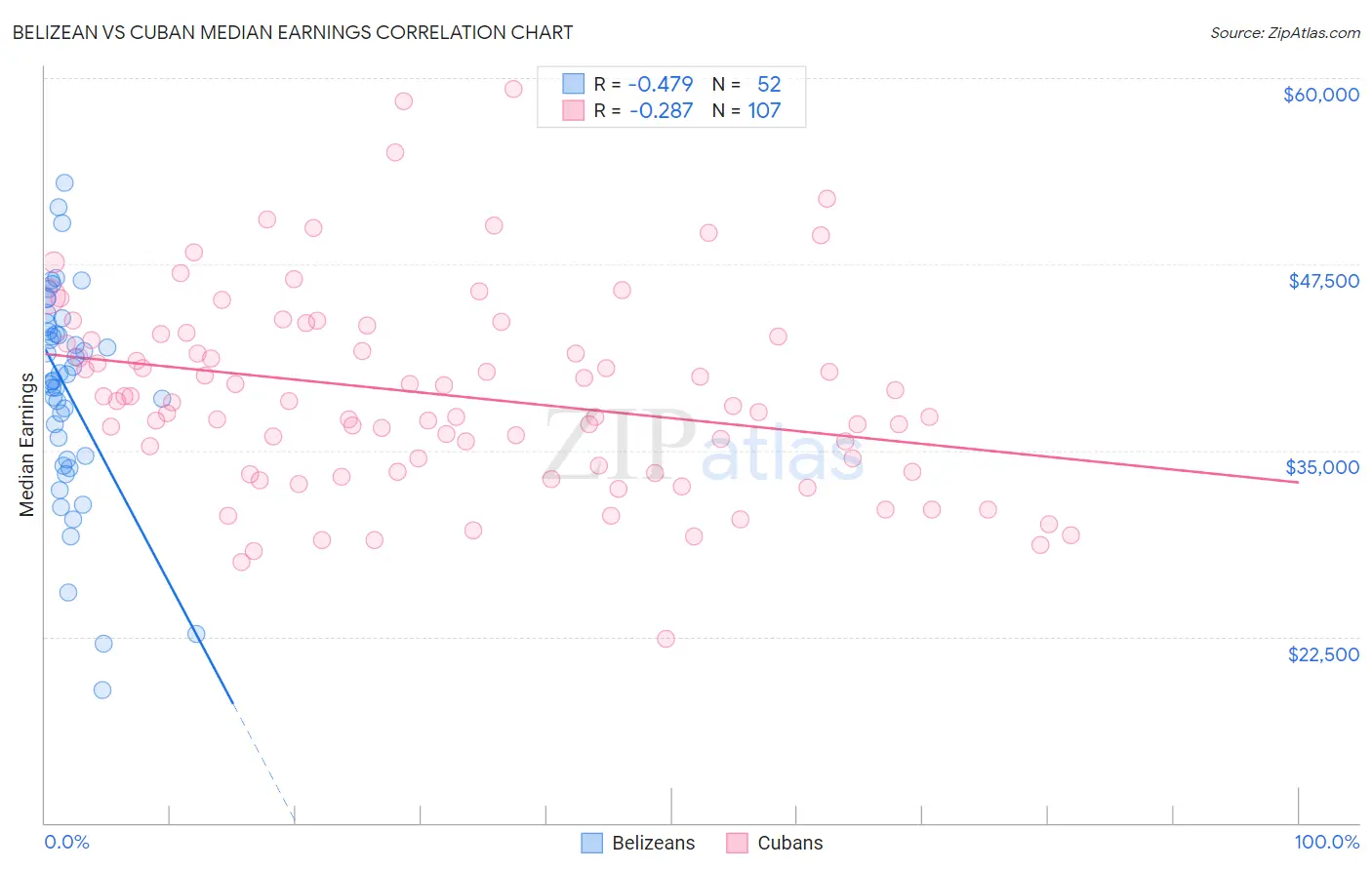 Belizean vs Cuban Median Earnings