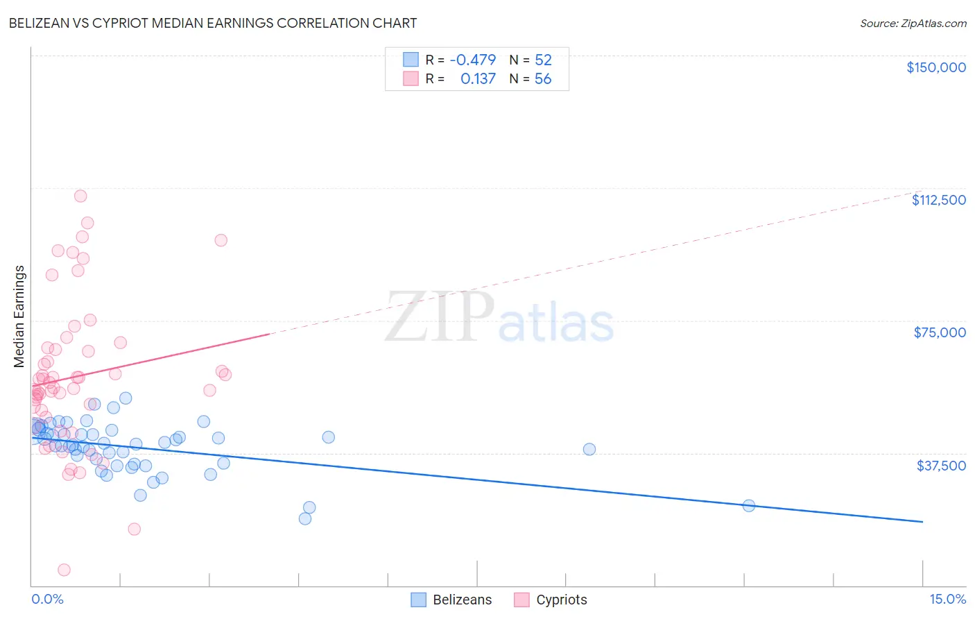 Belizean vs Cypriot Median Earnings