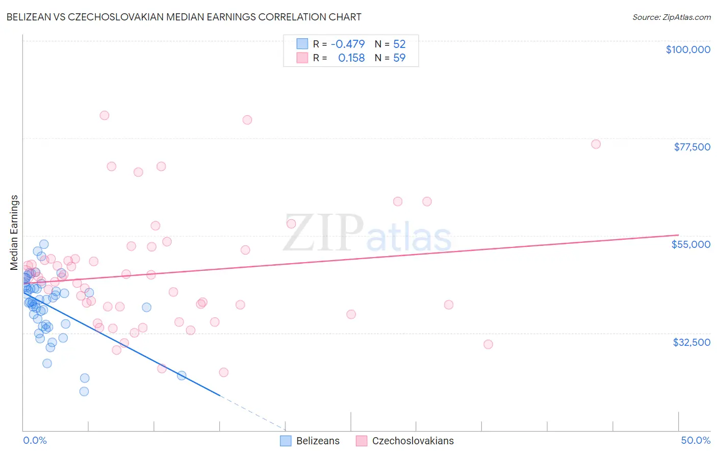 Belizean vs Czechoslovakian Median Earnings
