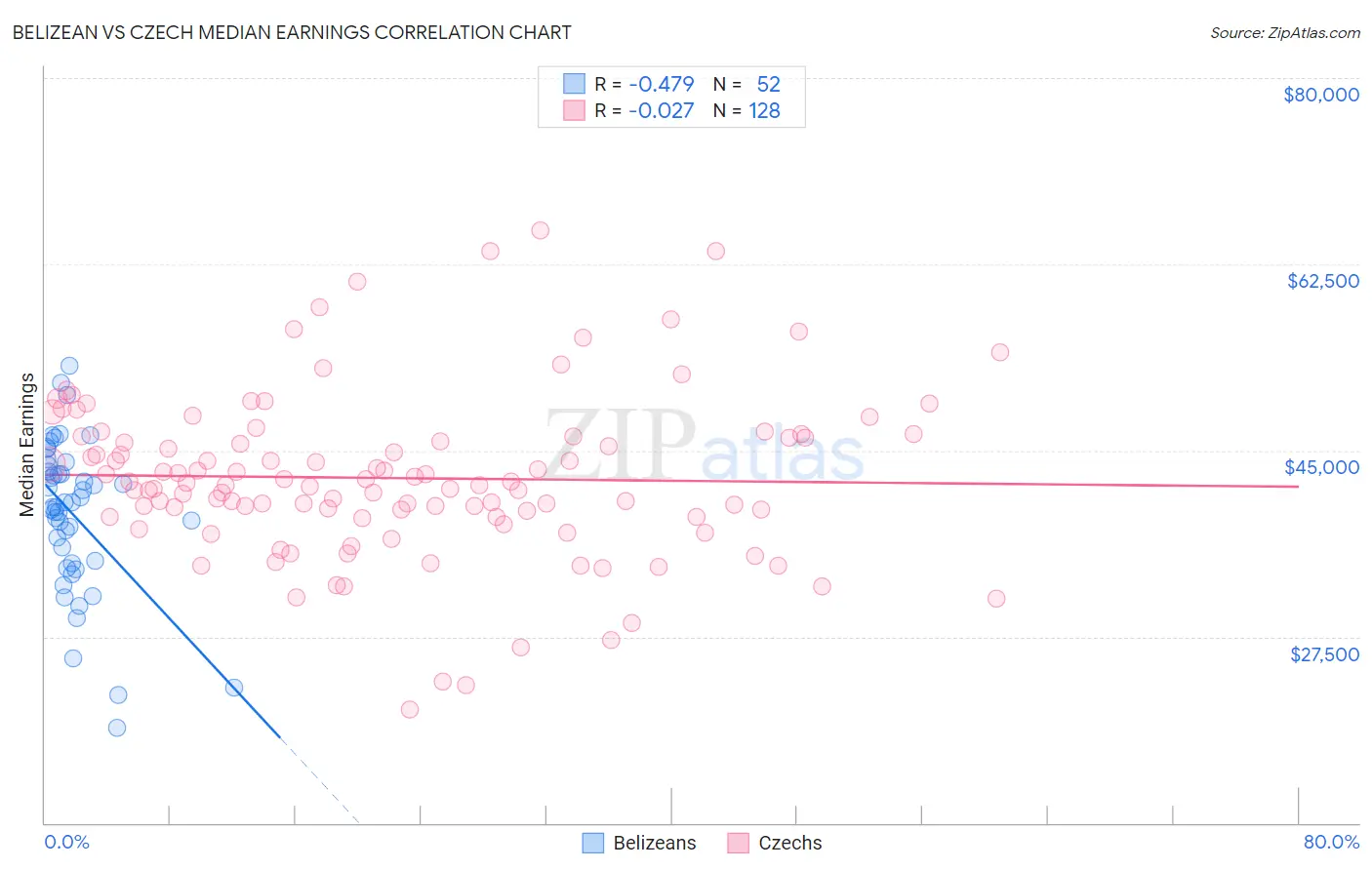 Belizean vs Czech Median Earnings