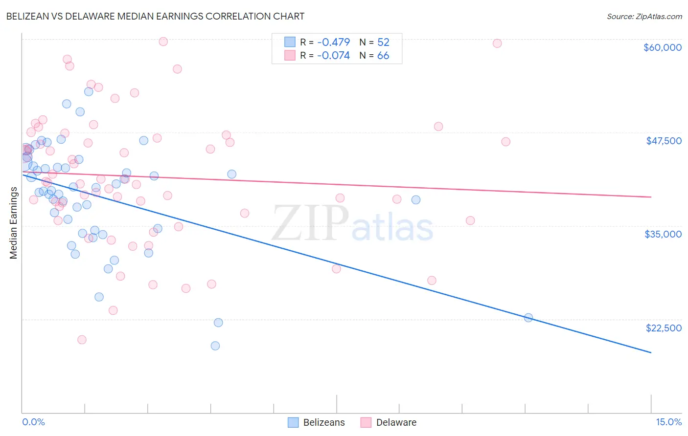 Belizean vs Delaware Median Earnings