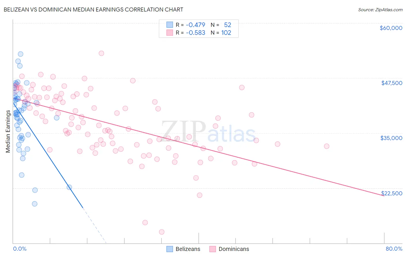 Belizean vs Dominican Median Earnings
