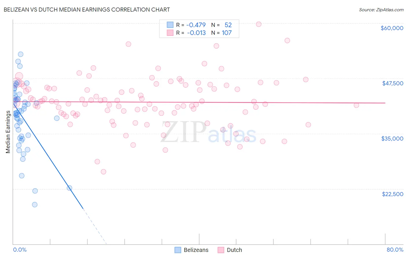 Belizean vs Dutch Median Earnings