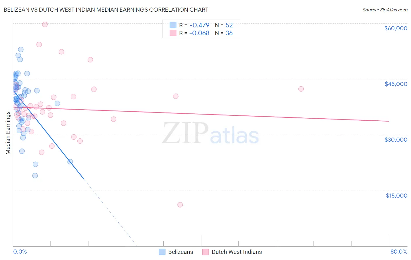 Belizean vs Dutch West Indian Median Earnings