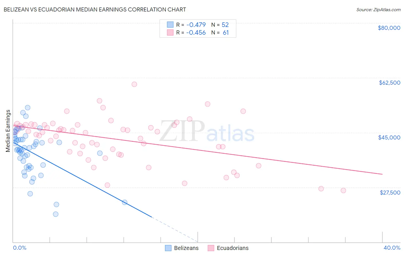 Belizean vs Ecuadorian Median Earnings