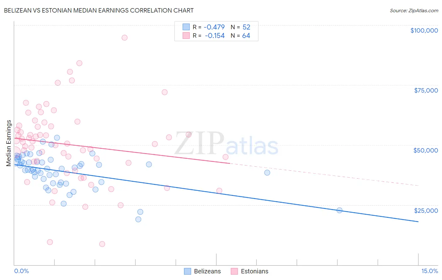 Belizean vs Estonian Median Earnings