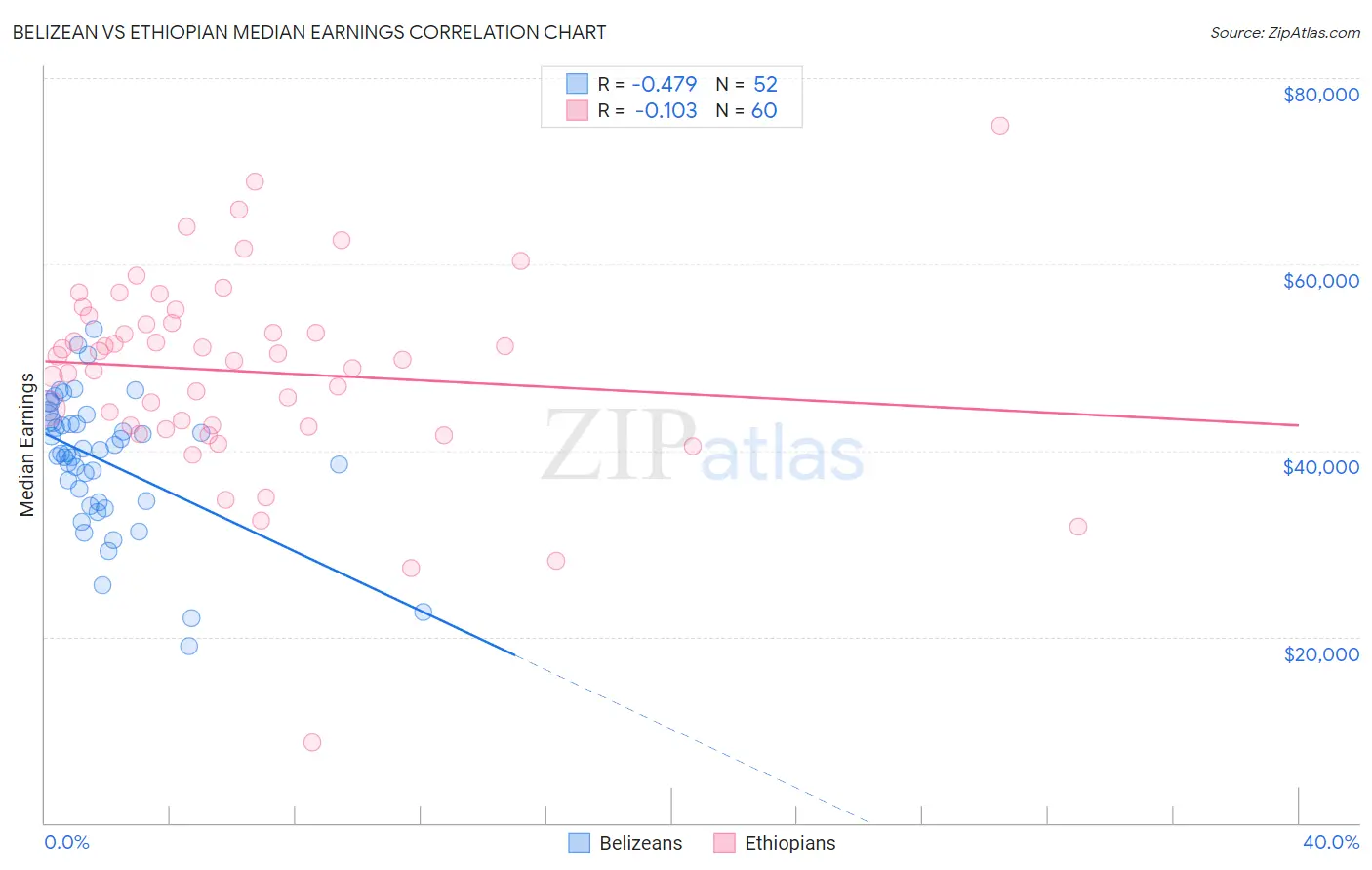 Belizean vs Ethiopian Median Earnings