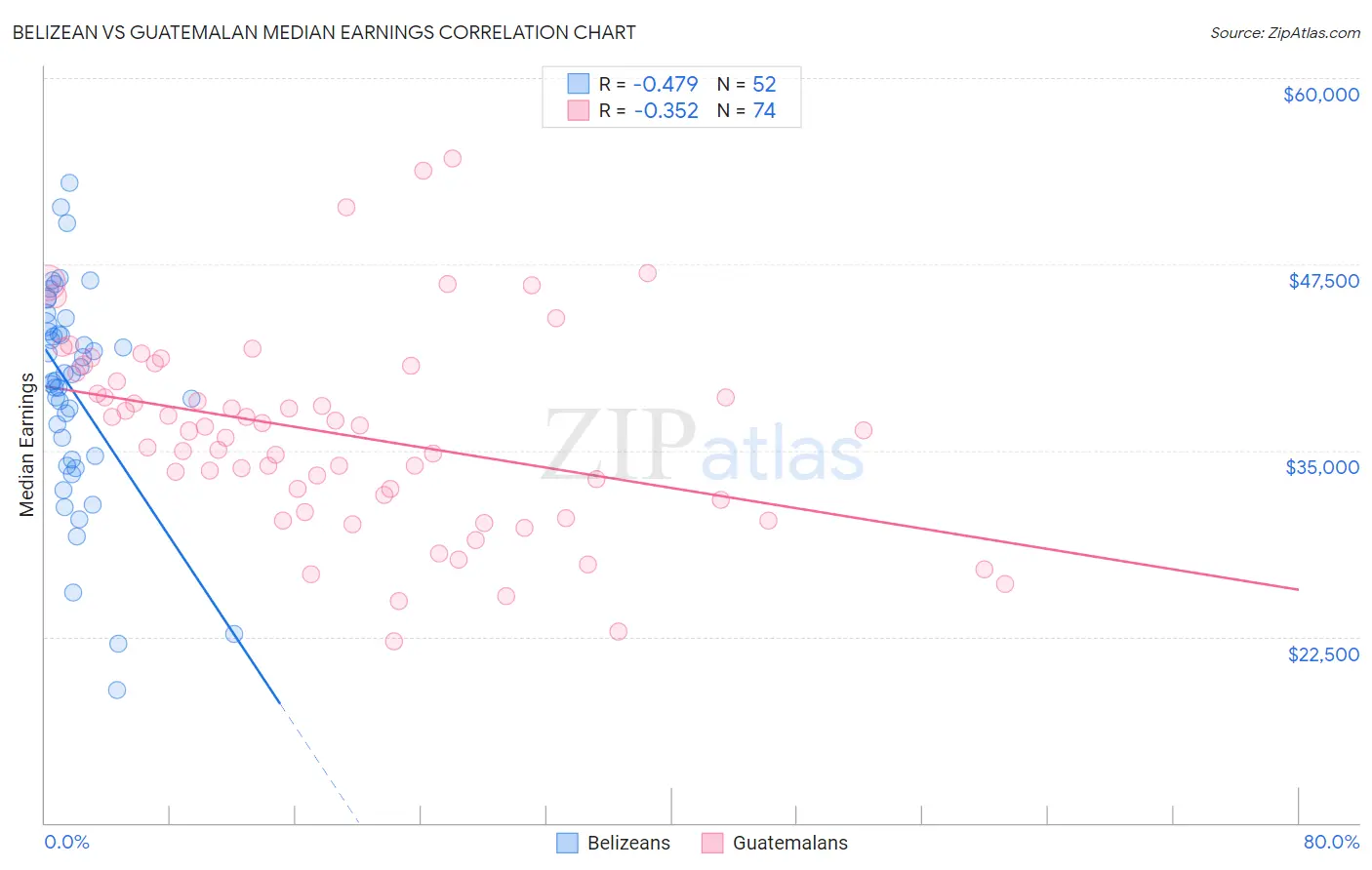 Belizean vs Guatemalan Median Earnings