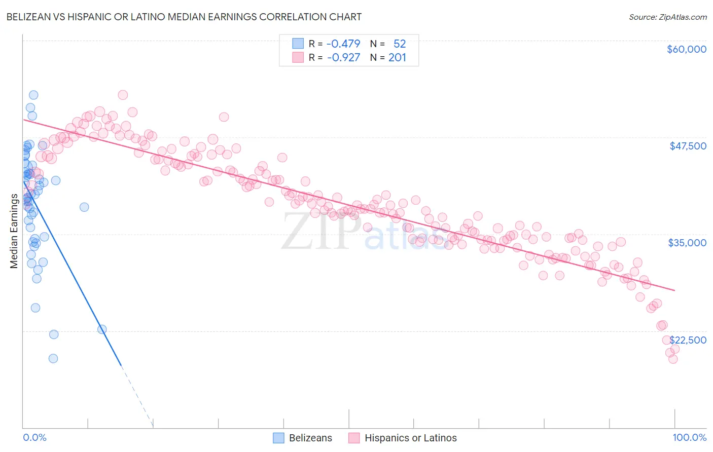 Belizean vs Hispanic or Latino Median Earnings