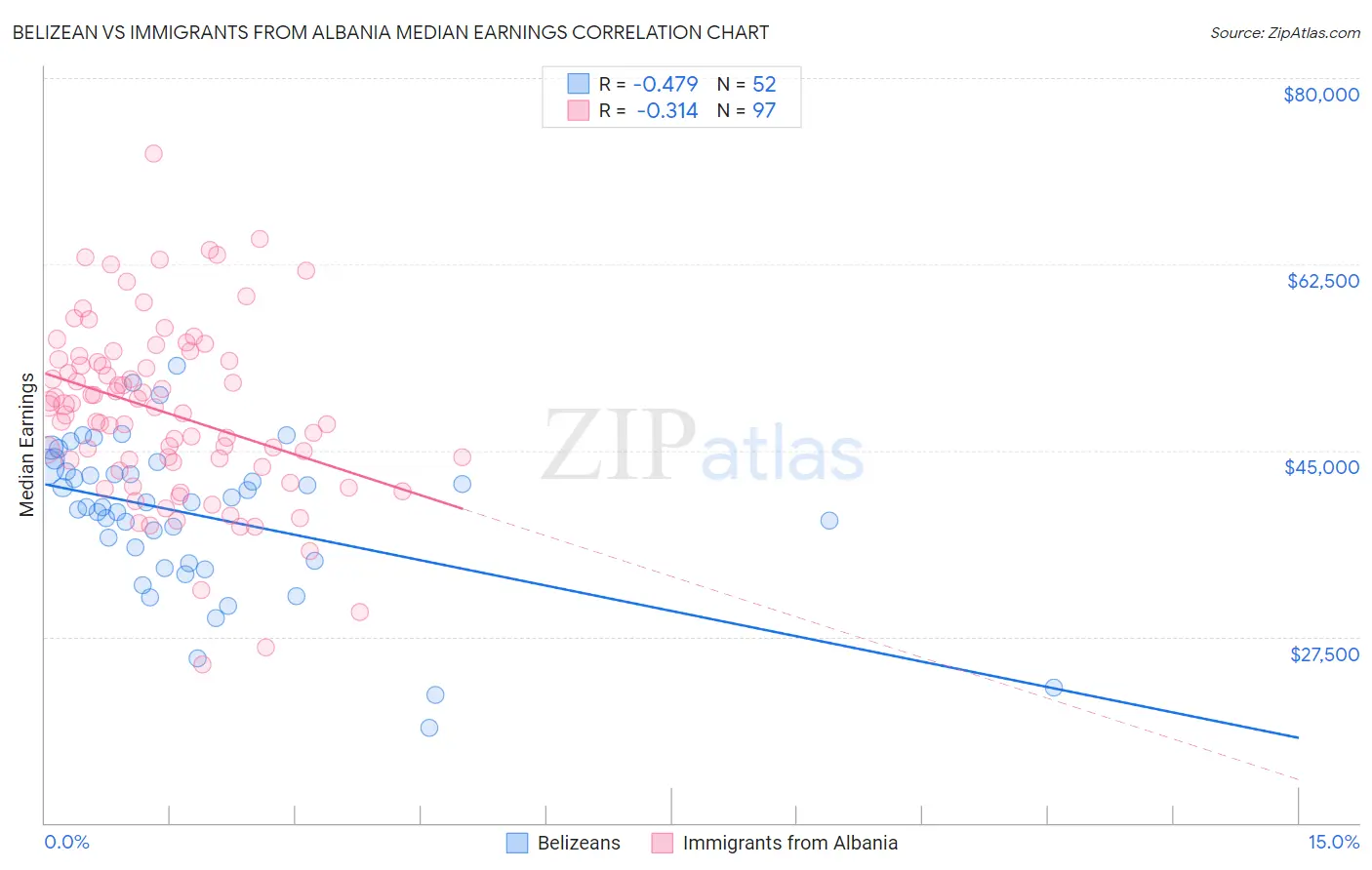 Belizean vs Immigrants from Albania Median Earnings