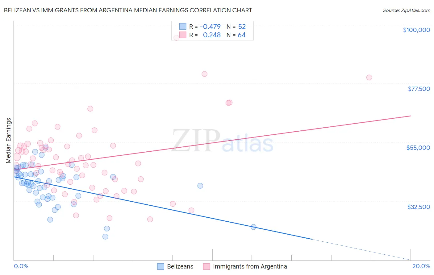 Belizean vs Immigrants from Argentina Median Earnings