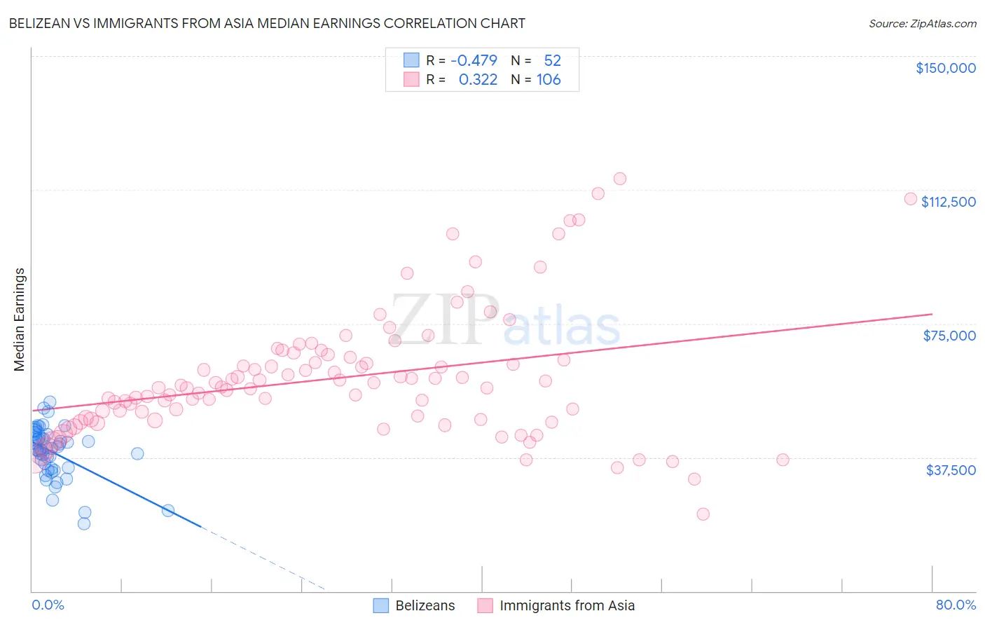 Belizean vs Immigrants from Asia Median Earnings