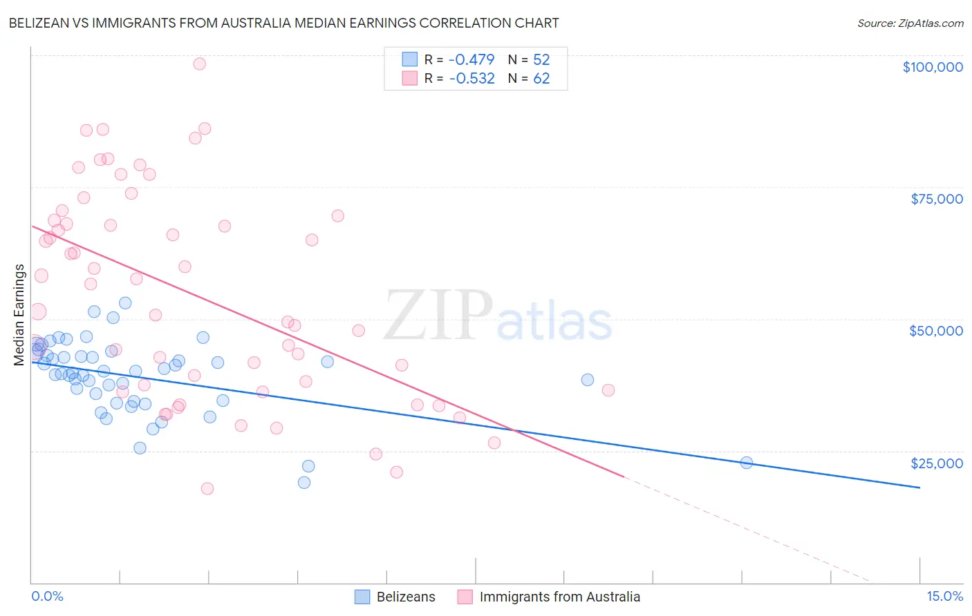 Belizean vs Immigrants from Australia Median Earnings