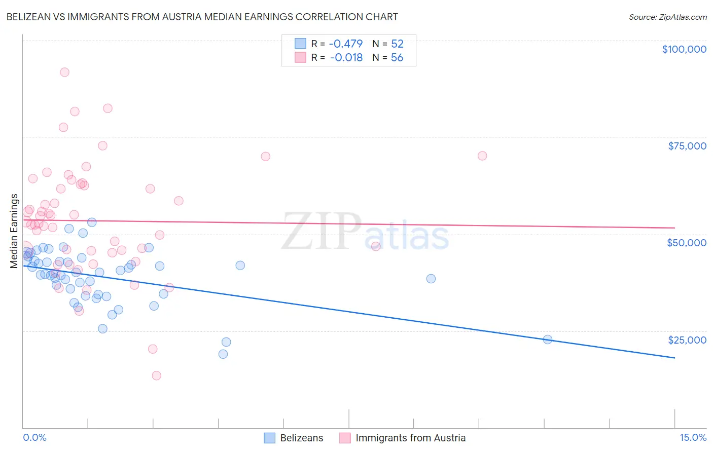 Belizean vs Immigrants from Austria Median Earnings