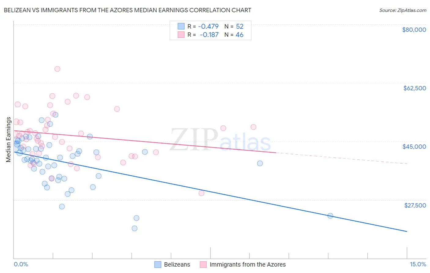 Belizean vs Immigrants from the Azores Median Earnings