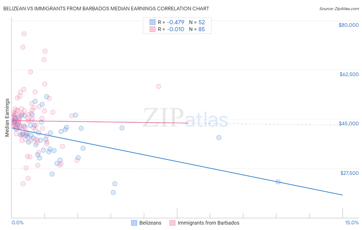 Belizean vs Immigrants from Barbados Median Earnings