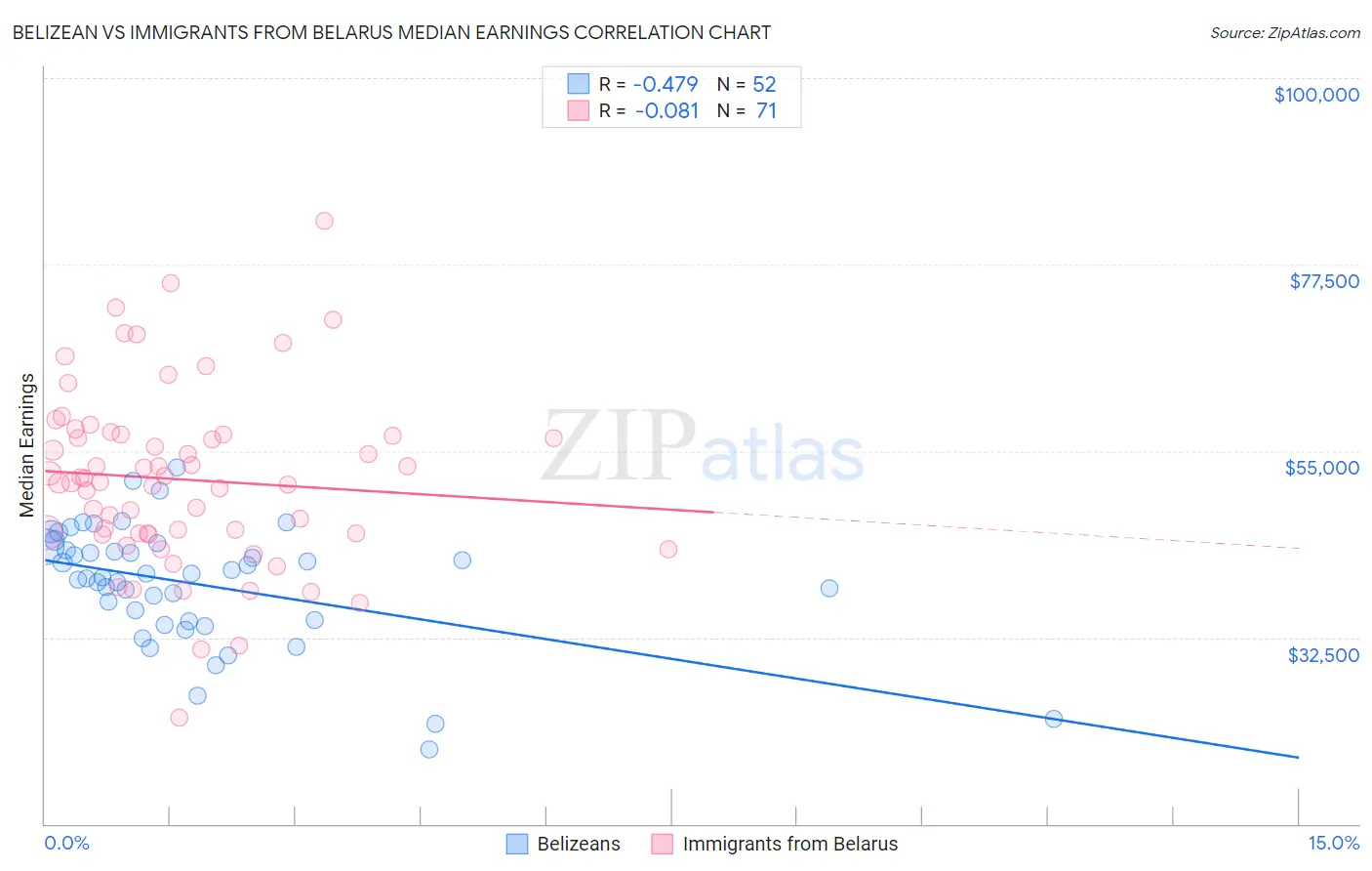 Belizean vs Immigrants from Belarus Median Earnings