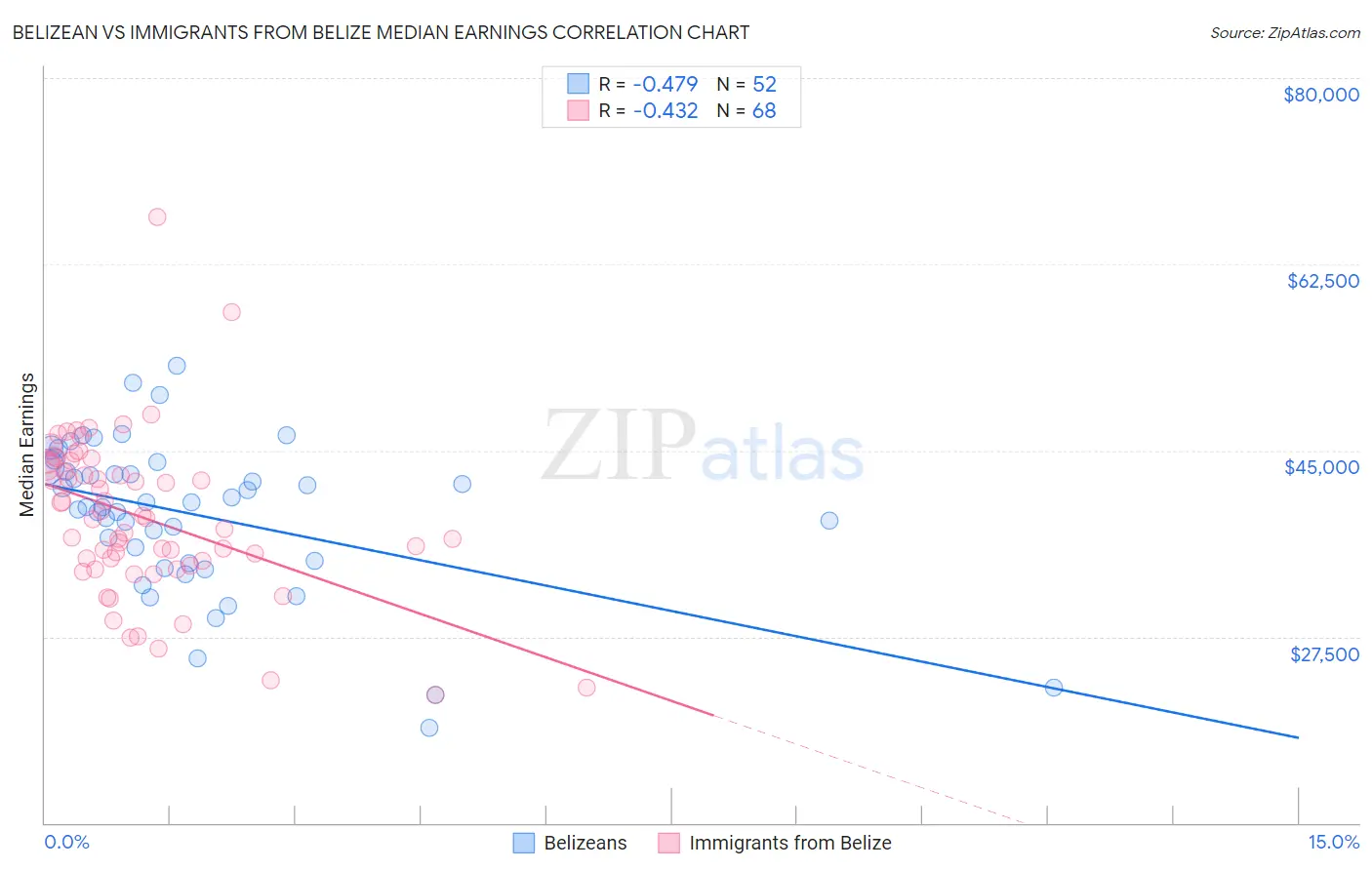Belizean vs Immigrants from Belize Median Earnings
