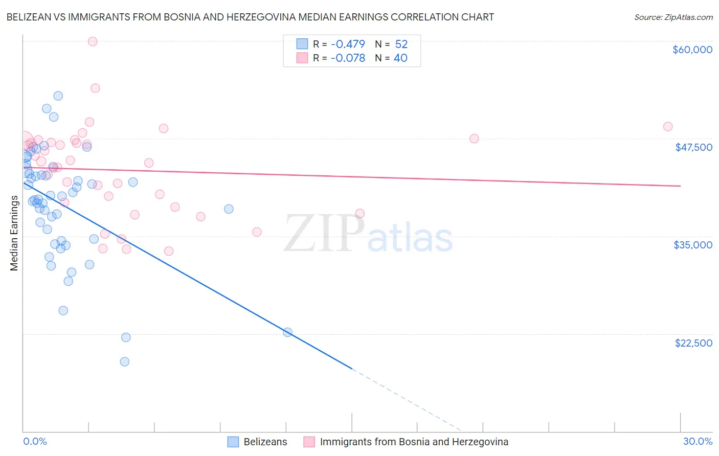 Belizean vs Immigrants from Bosnia and Herzegovina Median Earnings