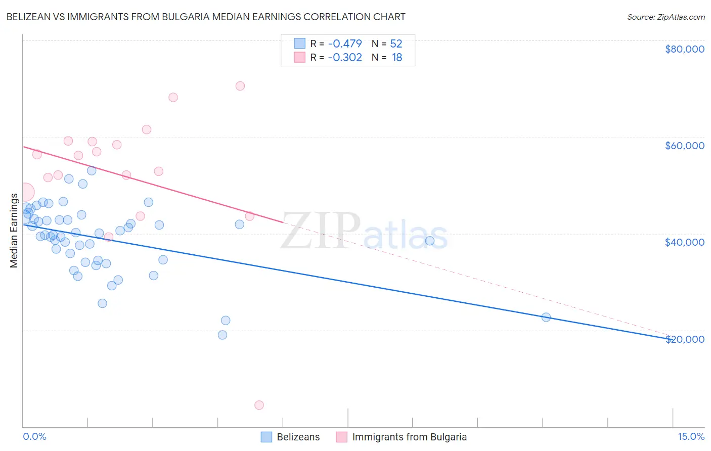 Belizean vs Immigrants from Bulgaria Median Earnings