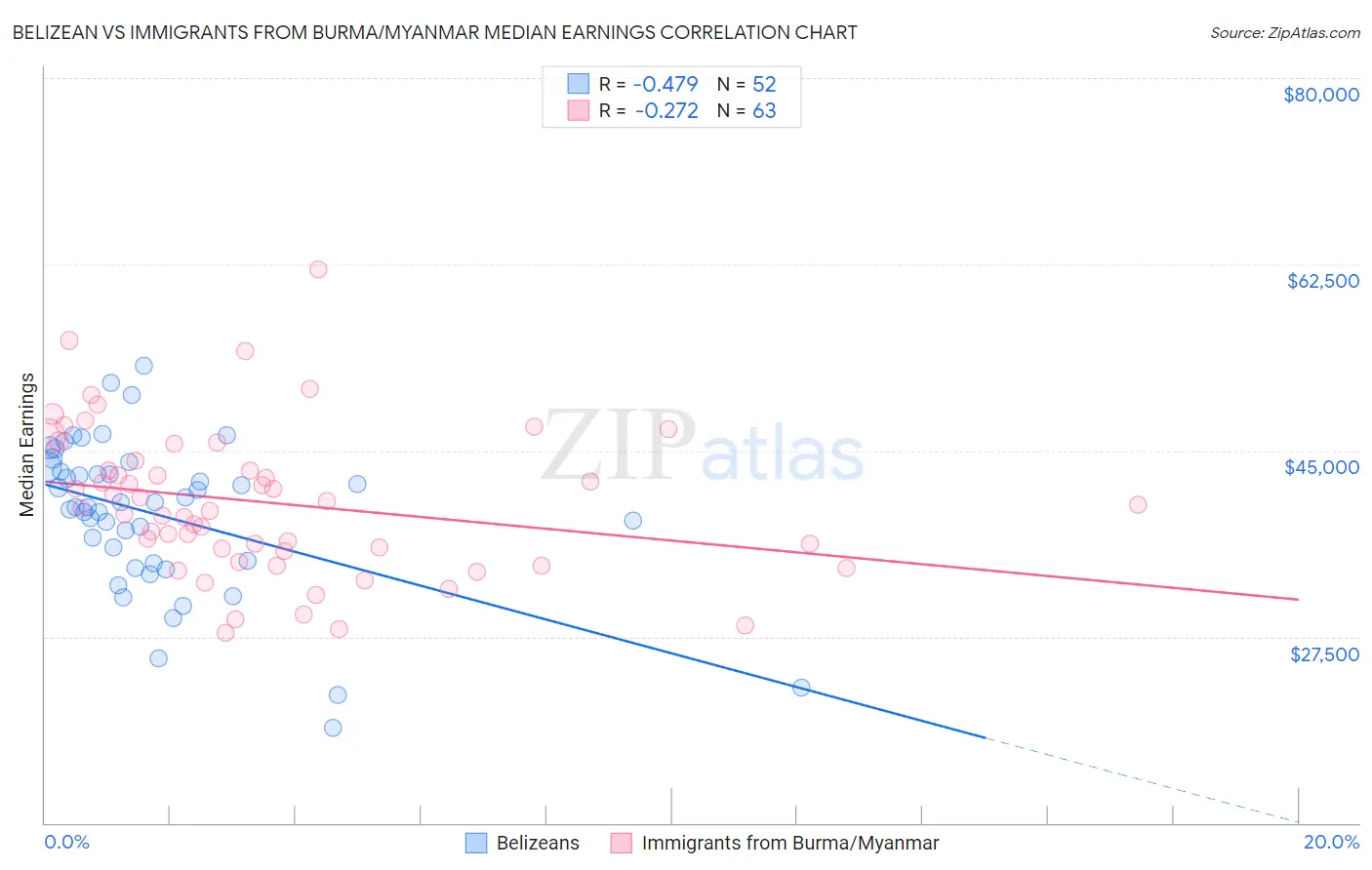 Belizean vs Immigrants from Burma/Myanmar Median Earnings