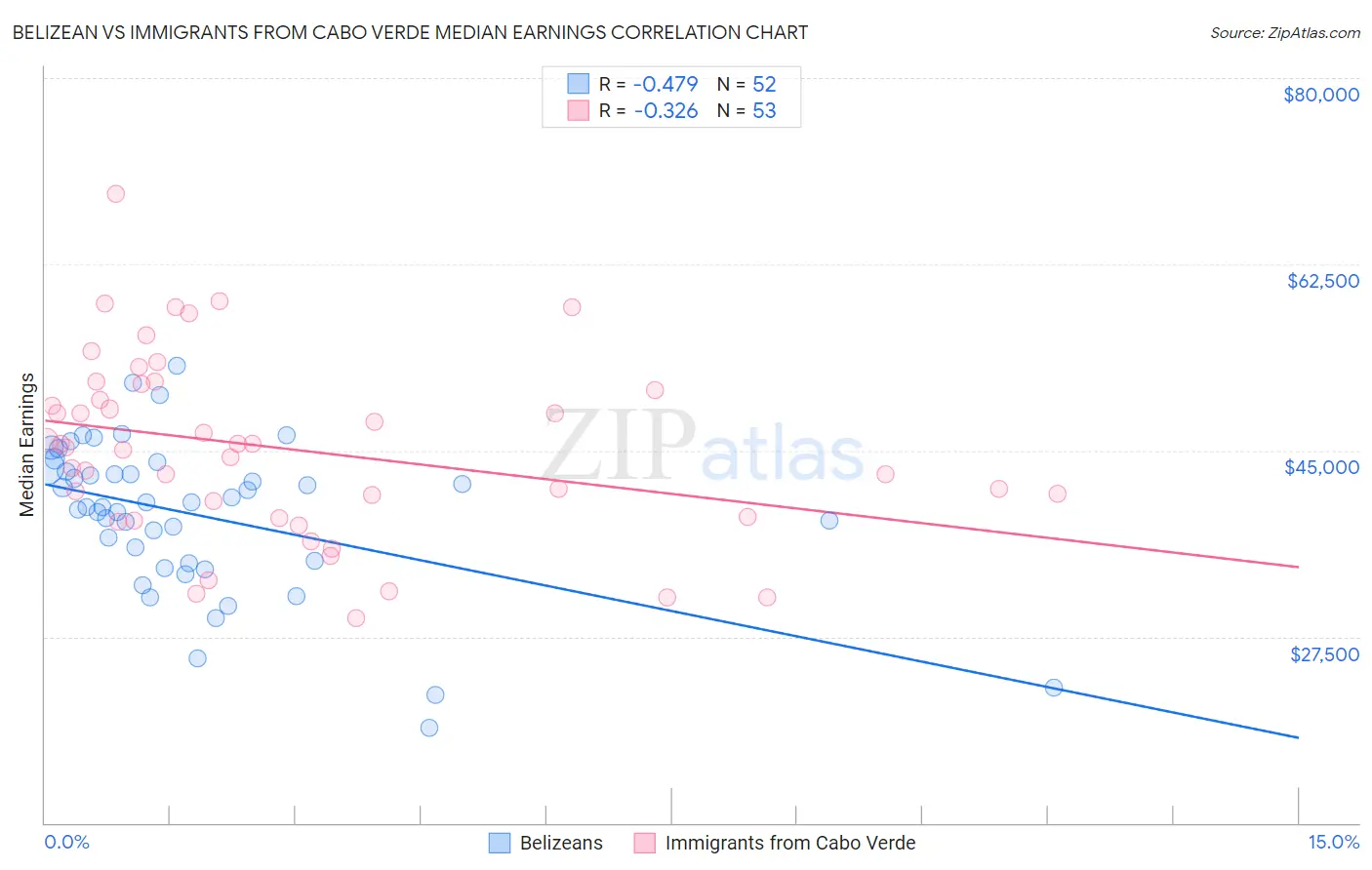 Belizean vs Immigrants from Cabo Verde Median Earnings