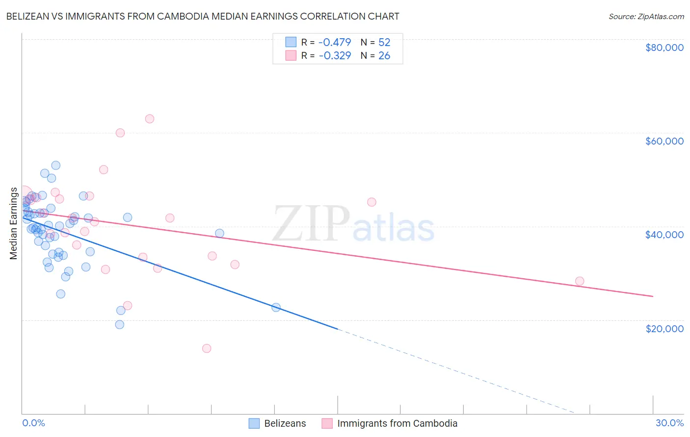 Belizean vs Immigrants from Cambodia Median Earnings