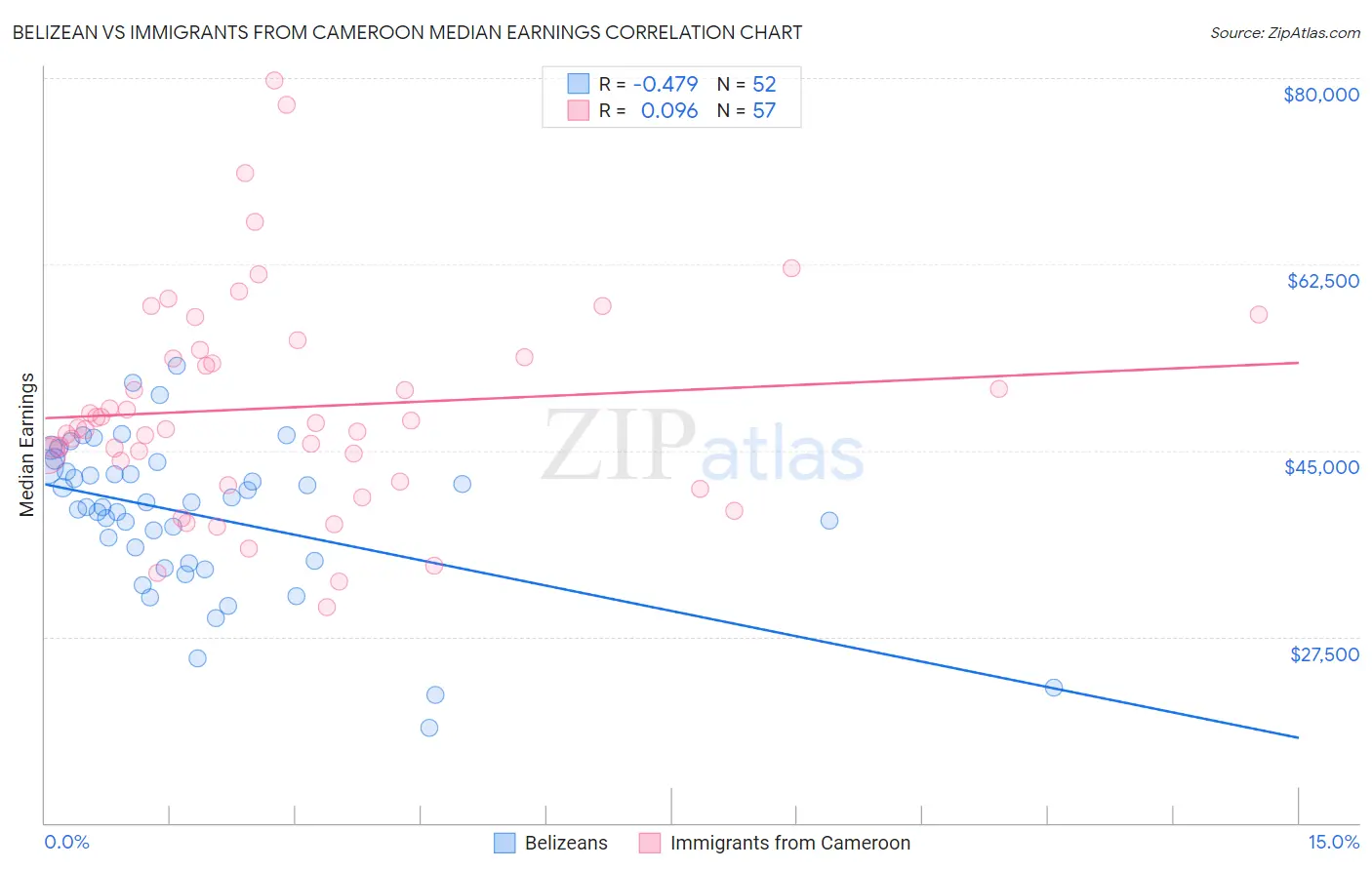 Belizean vs Immigrants from Cameroon Median Earnings