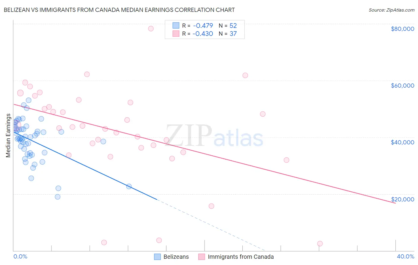 Belizean vs Immigrants from Canada Median Earnings