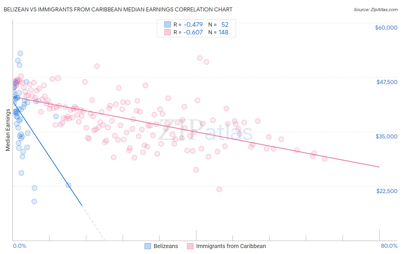 Belizean vs Immigrants from Caribbean Median Earnings
